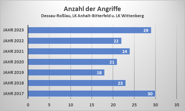 Vergleichendes Balkendiagramm der rechten Gewalttaten seit 2017